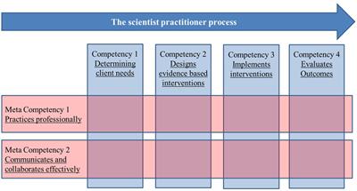 Frontiers A Competency Model Of Psychology Practice Articulating Complex Skills And Practices